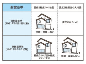 耐震基準